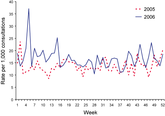 Figure 2. Consultation  rates for gastroenteritis, ASPREN, 1 January to 31 December 2006, by week of  report