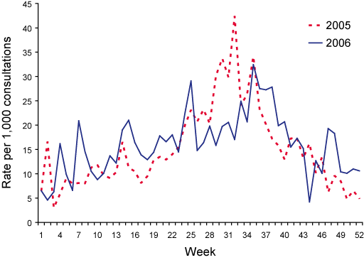 Figure 1. Consultation  rates for influenza-like illness, ASPREN, 1 January to 31 December 2006, by  week of report