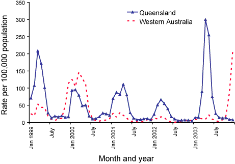 Figure 50. Notification rates of Ross River virus infection, Queensland, Western Australia and Australia, January 1998 to July 2004