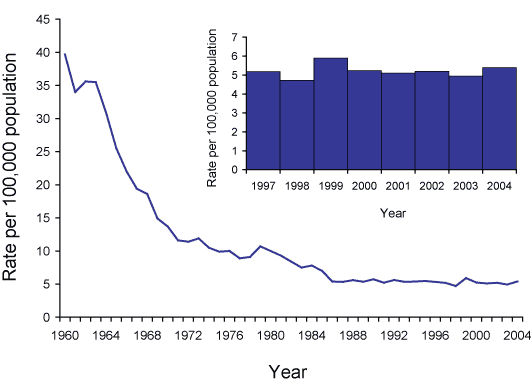Figure 1. Incidence rates for tuberculosis notifications, Australia, 1960 to 2004