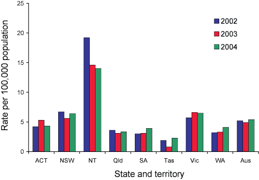 Figure 2. Tuberculosis notification rates Australia, 2002 to 2004, by state or territory