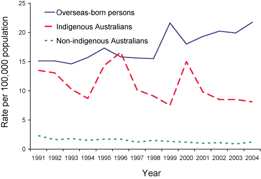 Figure 3. Tuberculosis incidence rates by Indigenous status and country of birth, Australia, 1991 to 2004