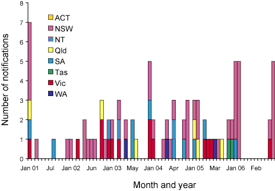 Figure 3. Numbers of notified cases of haemolytic  uraemic syndrome, Australia, 2001 to 2006, by state or territory