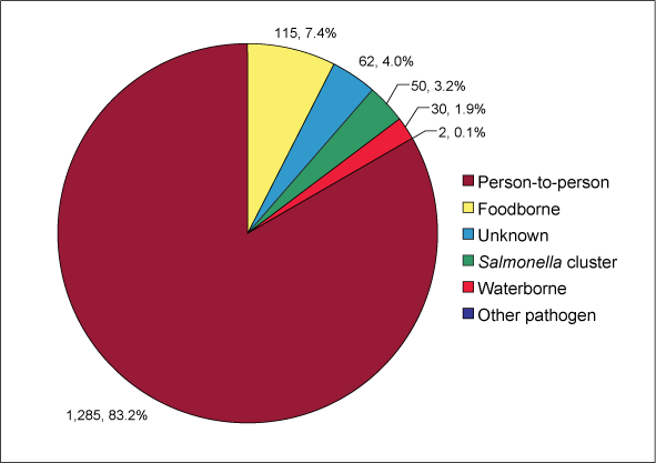 Figure 4.	Foodborne and gastroenteritis outbreaks (n=1544) reported by OzFoodNet sites, Australia, 2006, by mode of transmission