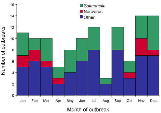 Figure 5. Outbreaks of foodborne disease,  Australia, 2006, by selected aetiological agents and month of notification
