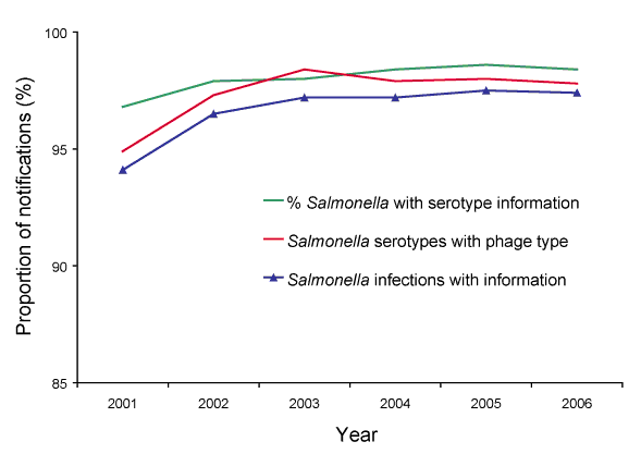 Figure 6. Proportion of Salmonella infections notified to state and territory health departments  with serotype and phage type information available, Australia, 2001 to 2006
