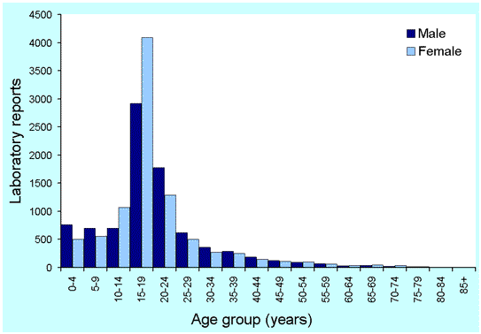 Figure 9. Laboratory notifications of Epstein-Barr virus infection, 1991 to 2000, by age and sex