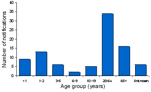 Figure 12. Notifications of adverse events following immunisation, 1 January to 30 June 2000, by age group