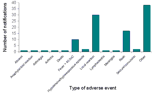Figure 13. Notifications by reported adverse event following immunisation, 1 January to 30 June 2000, by type of adverse event