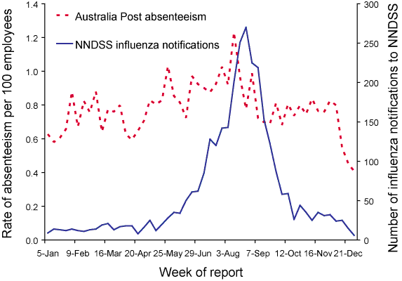Figure 7. Absenteeism rates and influenza notification rates, 2006, by week of report