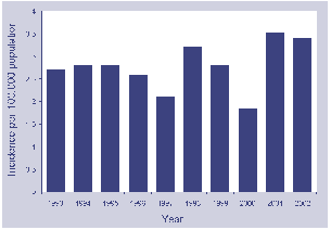 Figure 1. Annual incidence per 100,000 population of invasive meningococcal disease, Queensland, 1993 to 2002
