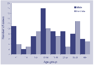 Figure 2. Number of invasive meningococcal cases, Queensland, 2002, by age group