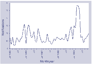 Figure 41. Notifications of leptospirosis, Australia, 1991 to 1999, by month of onset