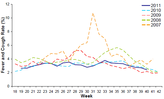 Figure 5. Rate of fever and cough among FluTracking participants by week, between May and October, 2007 to 2011.