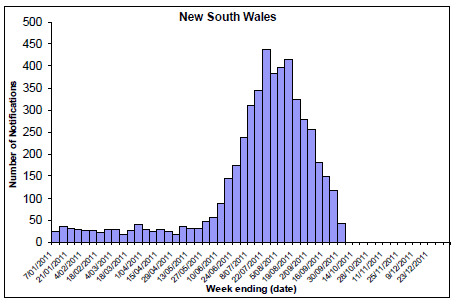 Figure 9. State breakdowns of laboratory confirmed cases of influenza, 1 January to 30 September 2011, by week: NSW