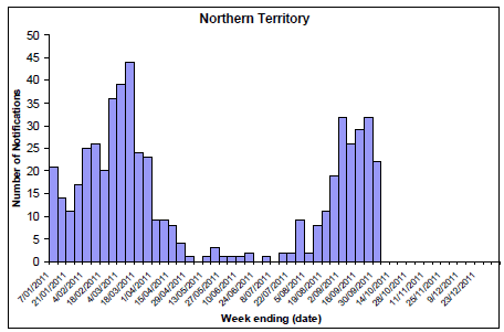 Figure 9. State breakdowns of laboratory confirmed cases of influenza, 1 January to 30 September 2011, by week: NT