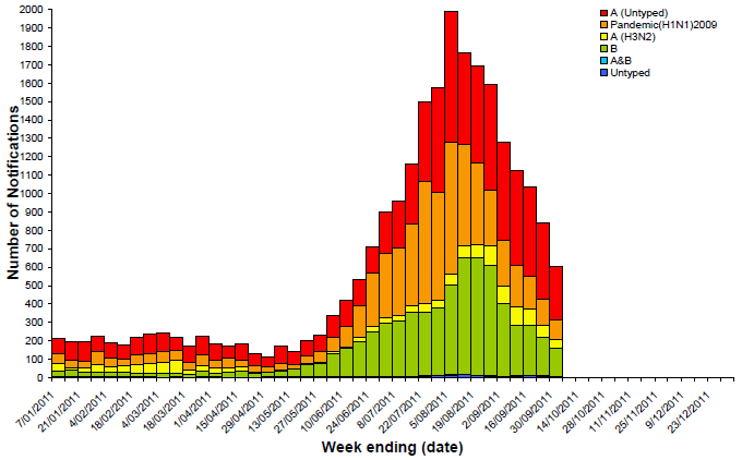 Figure 10. Laboratory confirmed cases of influenza in Australia, 1 January 2011 to 30 September 2011, by sub-type and week 