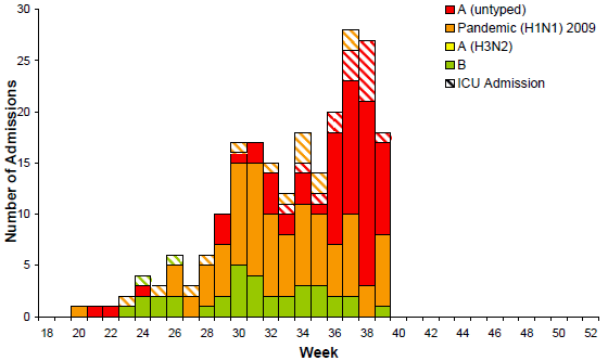 Figure 12. Number of influenza hospitalisations at sentinel hospitals, Victoria, South Australia, Western Australia and the ACT, by week and influenza subtype, 1 May to 29 September 2011