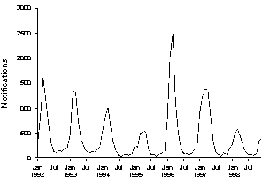 Figure 33. Notifications of Ross River virus infection, 1992-1998, by month of onset