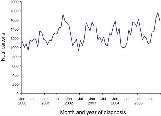 Figure 15. Trends in notifications of campylobacteriosis, Australia, 2000 to 2005, by month of onset