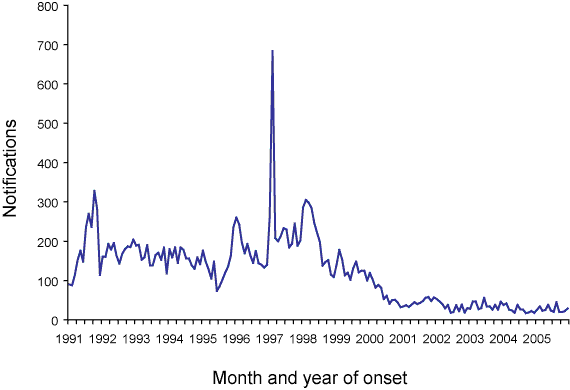 Figure 18. Trends in notifications of hepatitis A, Australia, 1991 to 2005, by month of notification