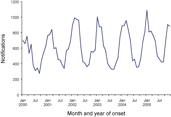 Figure 21. Trends in notifications of salmonellosis, Australia, 2000 to 2005, by month of onset