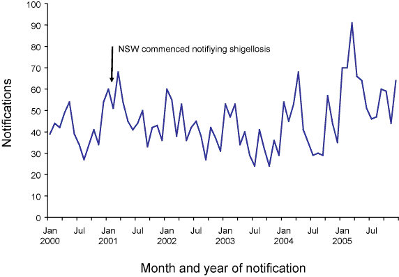 Figure 23. Trends in notifications of shigellosis, Australia, 2000 to 2005, by month of onset