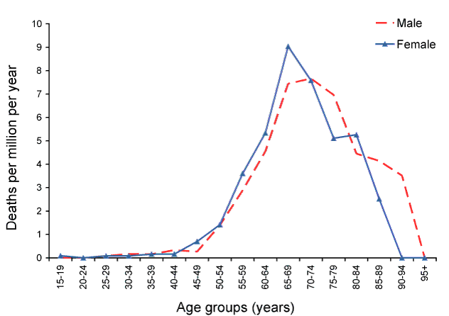  Age- and sex-specific mortality rates in all Creutzfeldt-Jakob disease cases, 1993 to 2010