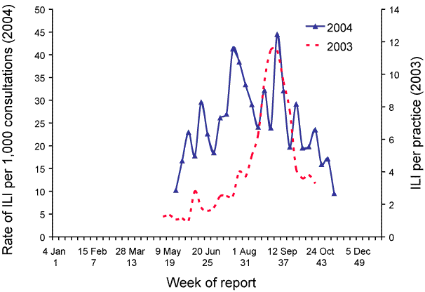 Figure 12. Consultation rates for influenza-like illness, Western Australia, 2003 and 2004, by week of report