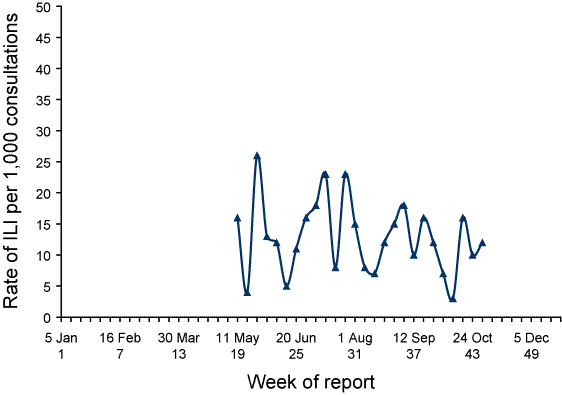 Figure 13. Consultation rates for influenza-like illness, Queensland, 2004, by week of report
