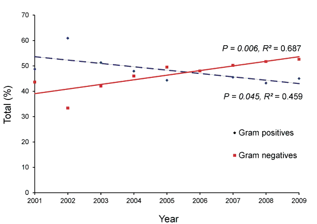 A line chart showing The proportion of gram positive and gram negative pathogens, 2001 to 2009. See the appendix for a text description