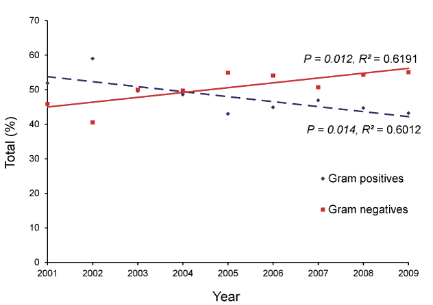 This is a line chart showing the proportion of gram positive and gram negative pathogens in community onset bloodstream infections, 2001 to 2009. See the appendix for a text description