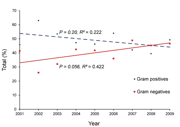 This is a line chart showing the proportion of gram positive and gram negative pathogens in hospital onset bloodstream infections, 2001 to 2009. See the appendix for a text description
