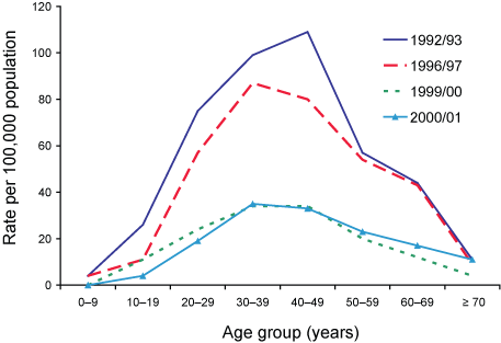 Figure 3. Ross River virus age-specific rates per 100,000 per epidemic year, South Australia, July 1992 to June 2003