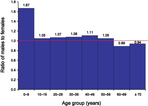 Figure 4. Ratio of males to females, South Australia, 1992 to 2003, by age group