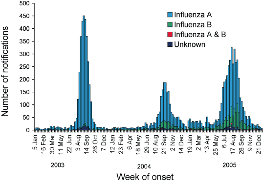 Figure 1.  Notifications of laboratory-confirmed  influenza to the National Notifiable Diseases Surveillance System, Australia,  2003 and 2005, by week of onset and type
