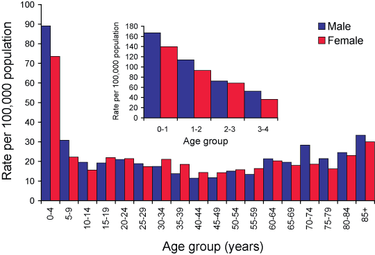 Figure 4.  Notification rates of  laboratory-confirmed influenza, NNDSS, Australia, 2005, by age and sex