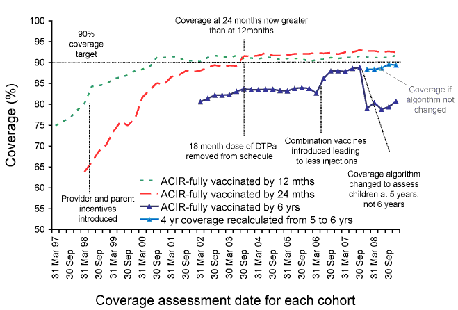Figure 1:  Trends in 'fully immunised' vaccination coverage, Australia, 1997 to 2008, by age cohort