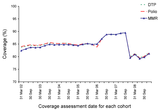 Figure 4:  Trends in vaccination coverage estimates for individual vaccines