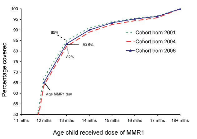 Figure 9:  Trends in timeliness of the 1st dose of MMR vaccine (MMR1) for cohorts born in 2001, 2004 and 2006