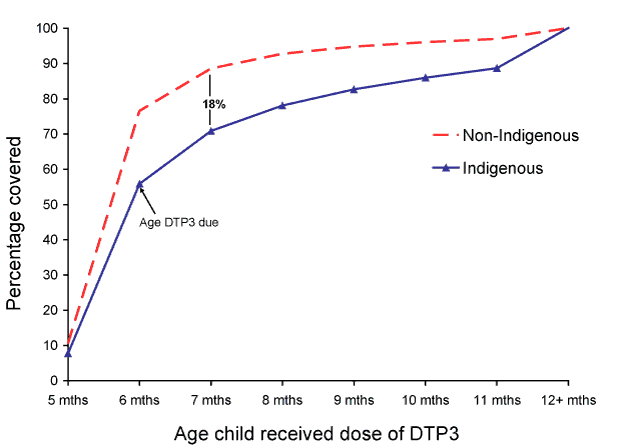 Figure 11:  Timeliness of the 3rd dose of DTP vaccine (DTP3) by Indigenous status &#8211; cohort born in 2006
