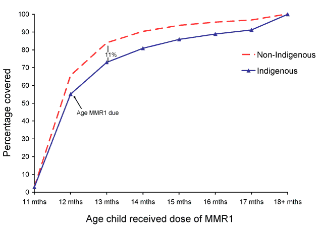 Figure 12:  Timeliness of the 1st dose of MMR vaccine (MMR1) by Indigenous status for the cohort born in 2006