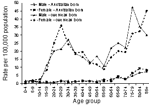 Figure 4. Age specific TB incidence rates in Australian born and overseas born individuals per 100,000 resident population