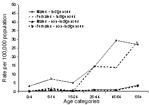 Figure 5. Age specific TB incidence rates in Indigenous Australian born and non-Indigenous Australian born