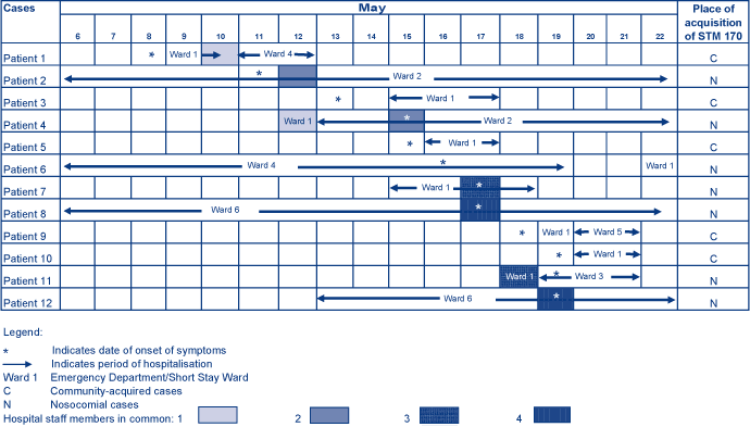 Figure 2. Epidemiological links between date of onset, ward and attending staff for STM170 nosocomial and community-acquired cases