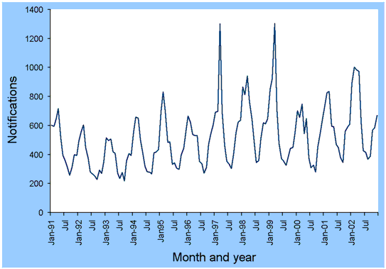 Figure 2. Trends in notifications of salmonellosis, Australia, 1991 to 2002, by month of onset