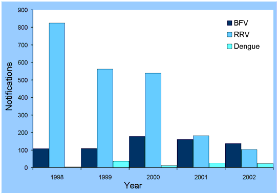 Figure 5. Notifications of Ross River virus infections, Barmah Forest virus infections and dengue virus infections, Australia, 1 October to 31 December, by year of notification
