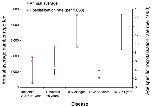 Figure:  Disease burden caused by influenza  A and B, rotavirus, and respiratory syncytial virus in Australia