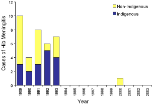 Figure. Cases of Haemophilus influenzae type b meningitis in children under five years of age in Far North Queensland, 1989 to 2003