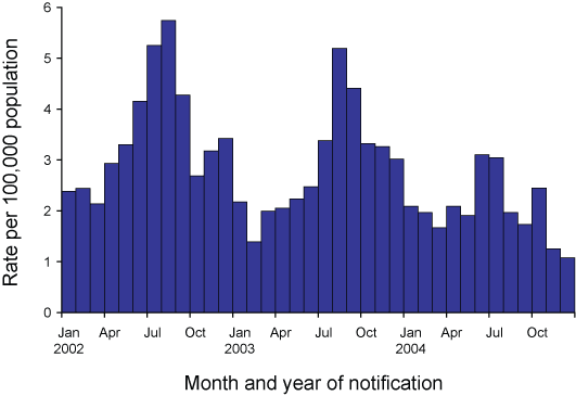 Figure 64. Trends in notification rates of meningococcal infection, Australia, 2002 to 2004, by month of notification 